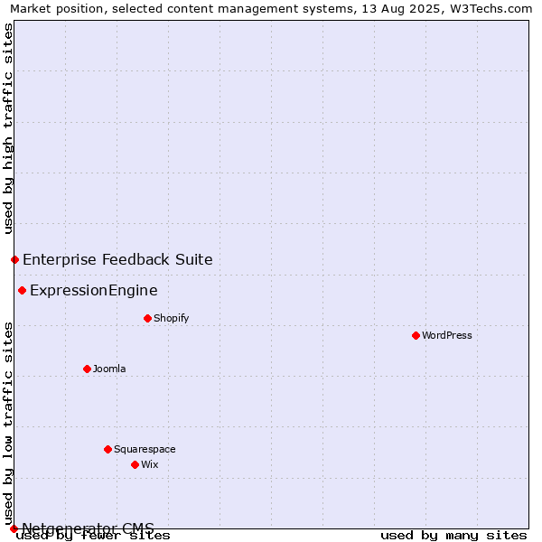 Market position of ExpressionEngine vs. Enterprise Feedback Suite vs. Netgenerator CMS