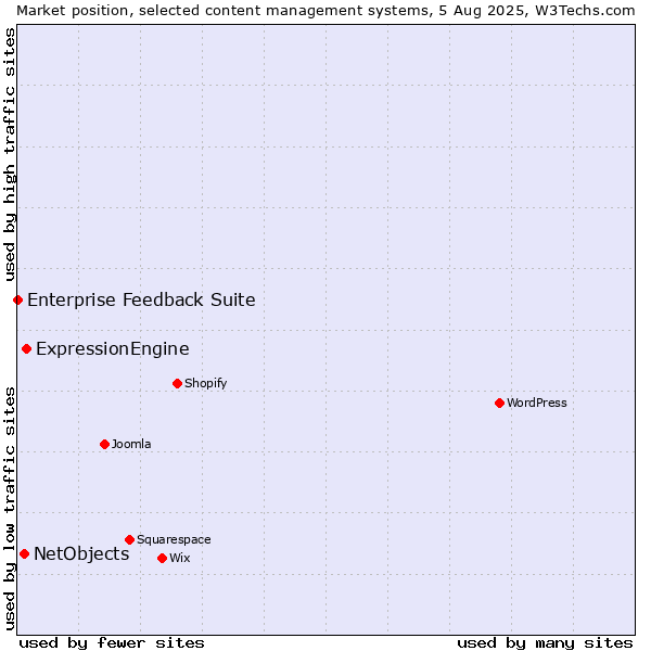Market position of ExpressionEngine vs. NetObjects vs. Enterprise Feedback Suite