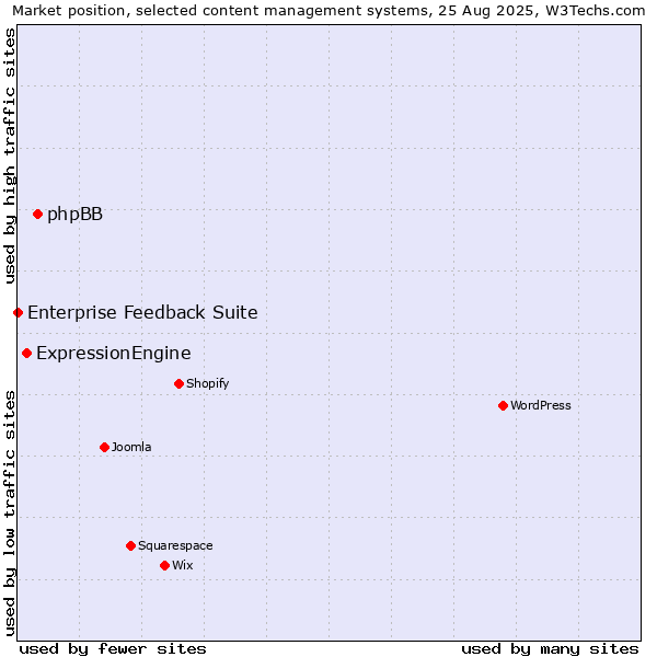 Market position of phpBB vs. ExpressionEngine vs. Enterprise Feedback Suite