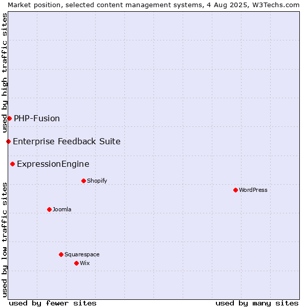 Market position of ExpressionEngine vs. PHP-Fusion vs. Enterprise Feedback Suite
