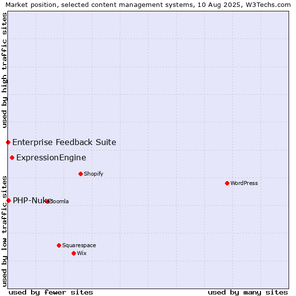 Market position of ExpressionEngine vs. PHP-Nuke vs. Enterprise Feedback Suite