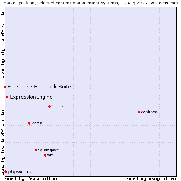 Market position of ExpressionEngine vs. phpwcms vs. Enterprise Feedback Suite