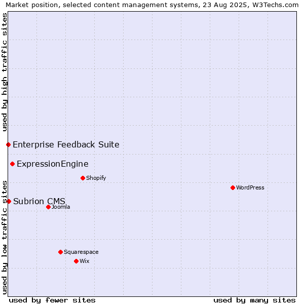 Market position of ExpressionEngine vs. Subrion CMS vs. Enterprise Feedback Suite