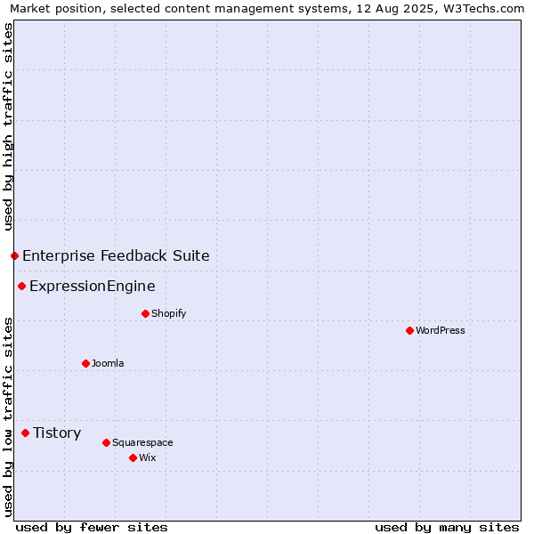 Market position of Tistory vs. ExpressionEngine vs. Enterprise Feedback Suite