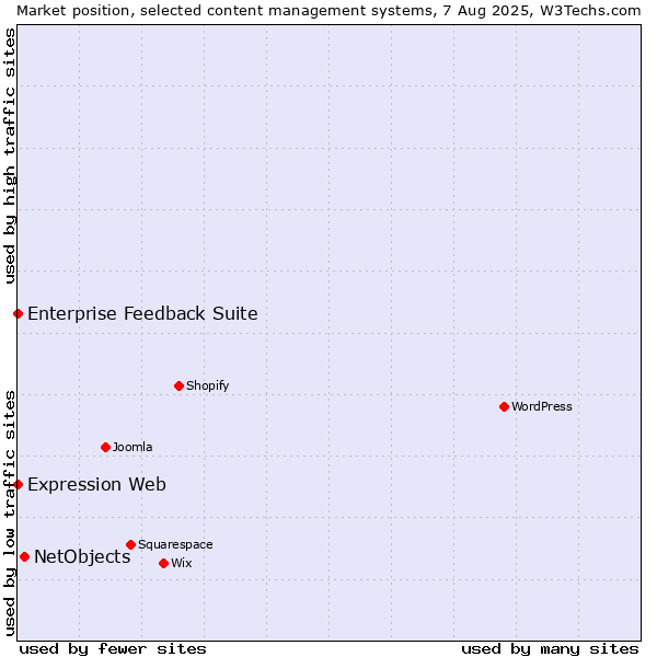 Market position of NetObjects vs. Enterprise Feedback Suite vs. Expression Web