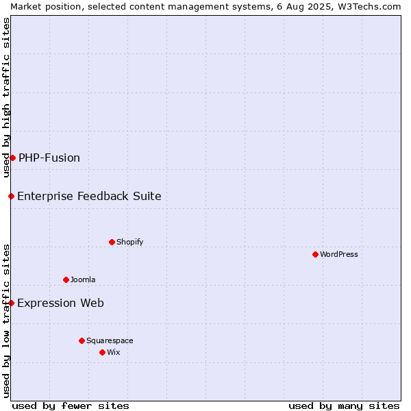 Market position of PHP-Fusion vs. Enterprise Feedback Suite vs. Expression Web