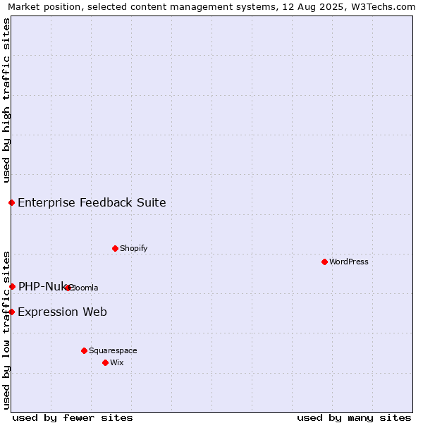 Market position of PHP-Nuke vs. Enterprise Feedback Suite vs. Expression Web