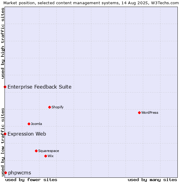 Market position of phpwcms vs. Enterprise Feedback Suite vs. Expression Web