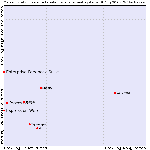 Market position of ProcessWire vs. Enterprise Feedback Suite vs. Expression Web