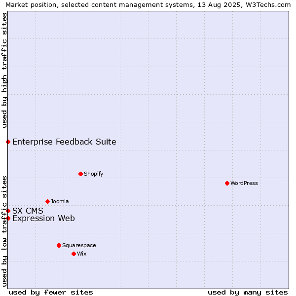 Market position of Enterprise Feedback Suite vs. Expression Web vs. SX CMS