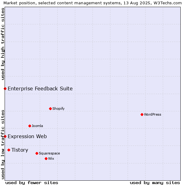 Market position of Tistory vs. Enterprise Feedback Suite vs. Expression Web
