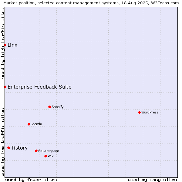 Market position of Tistory vs. Linx vs. Enterprise Feedback Suite