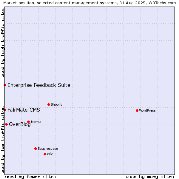 Market position of OverBlog vs. FairMate CMS vs. Enterprise Feedback Suite