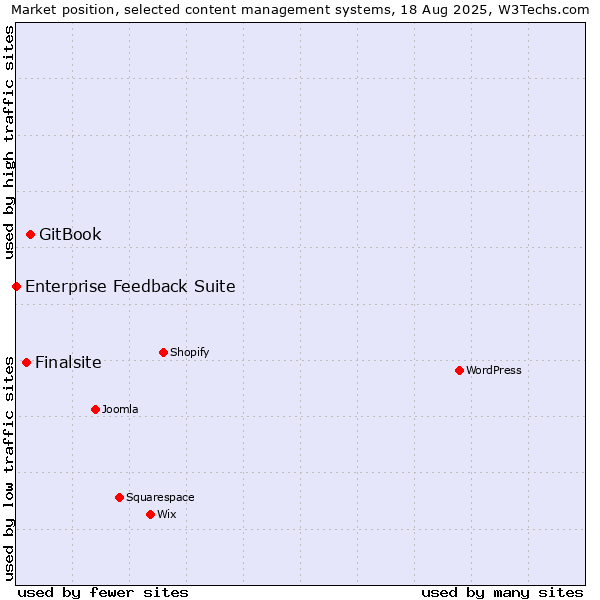 Market position of GitBook vs. Finalsite vs. Enterprise Feedback Suite