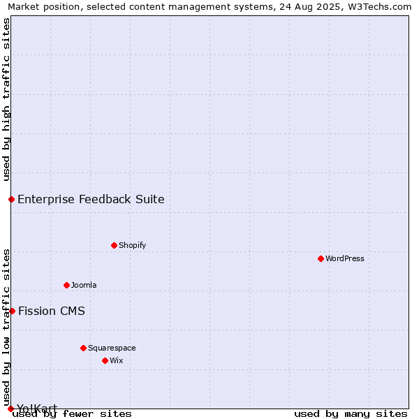 Market position of Fission CMS vs. Enterprise Feedback Suite vs. Yo!Kart