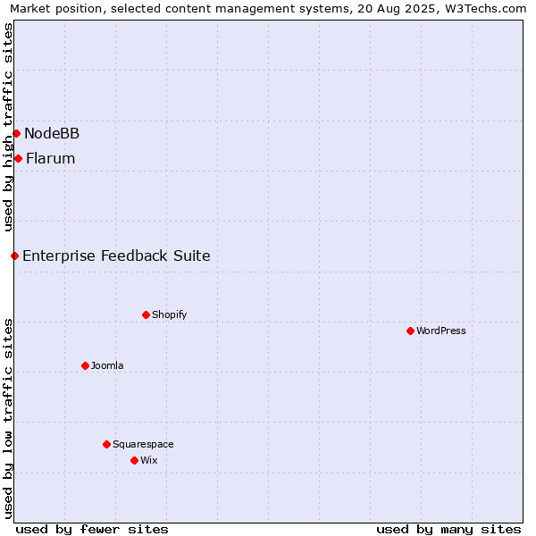 Market position of Flarum vs. NodeBB vs. Enterprise Feedback Suite