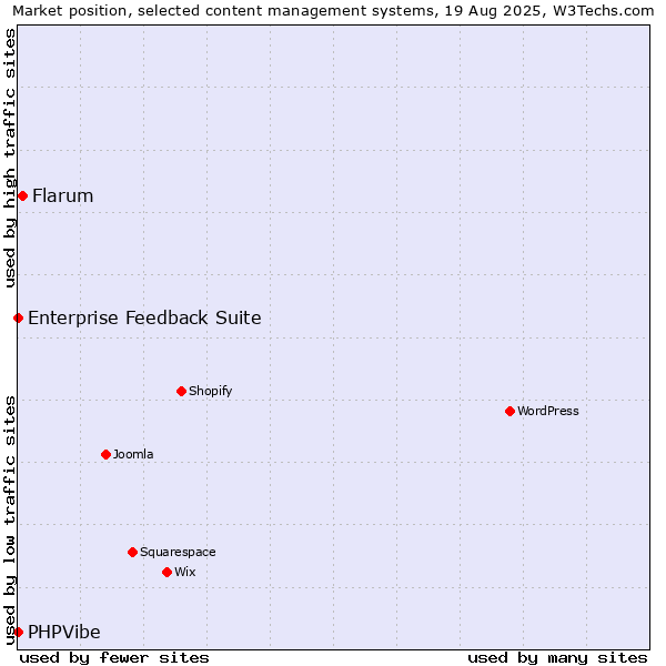 Market position of Flarum vs. Enterprise Feedback Suite vs. PHPVibe