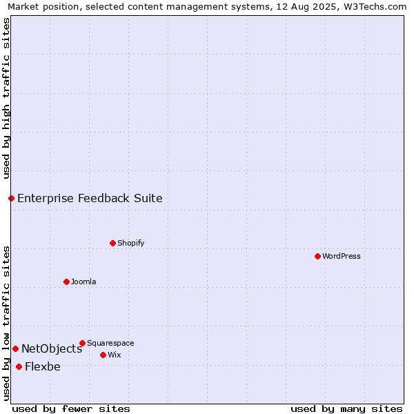 Market position of Flexbe vs. NetObjects vs. Enterprise Feedback Suite
