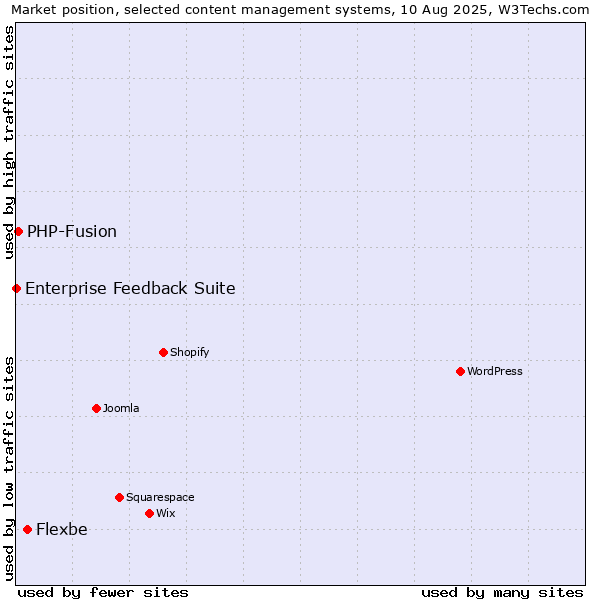 Market position of Flexbe vs. PHP-Fusion vs. Enterprise Feedback Suite