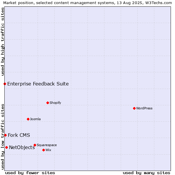 Market position of NetObjects vs. Fork CMS vs. Enterprise Feedback Suite