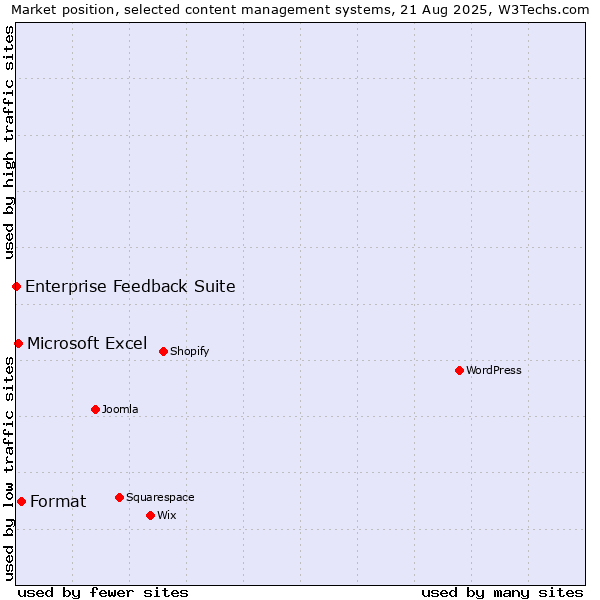 Market position of Format vs. Microsoft Excel vs. Enterprise Feedback Suite