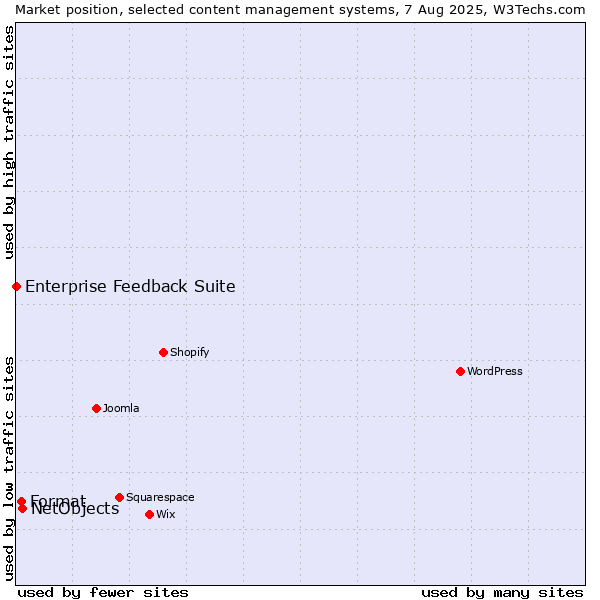 Market position of NetObjects vs. Format vs. Enterprise Feedback Suite