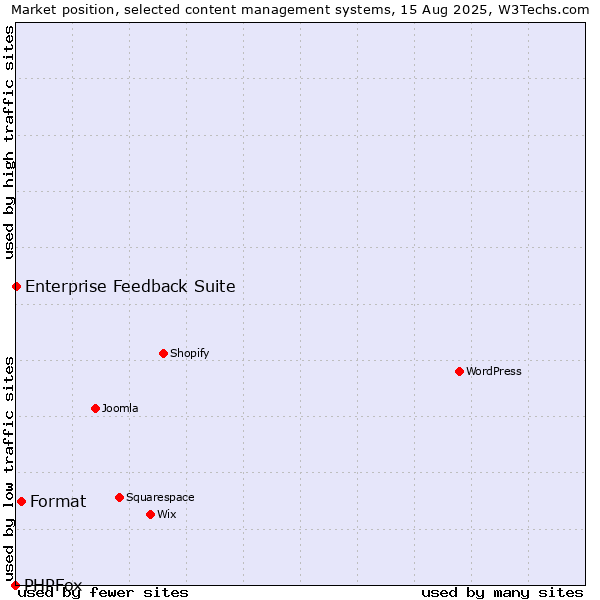 Market position of Format vs. Enterprise Feedback Suite vs. PHPFox