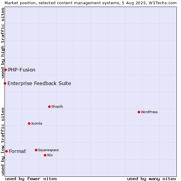 Market position of Format vs. PHP-Fusion vs. Enterprise Feedback Suite