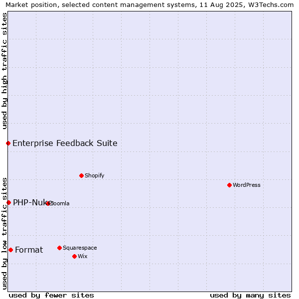 Market position of Format vs. PHP-Nuke vs. Enterprise Feedback Suite