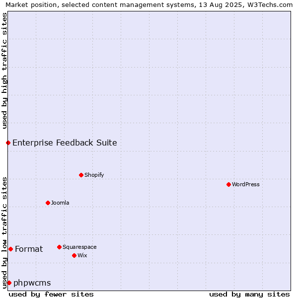 Market position of Format vs. phpwcms vs. Enterprise Feedback Suite