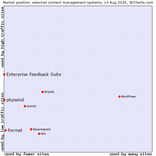 Market position of Format vs. phpwind vs. Enterprise Feedback Suite