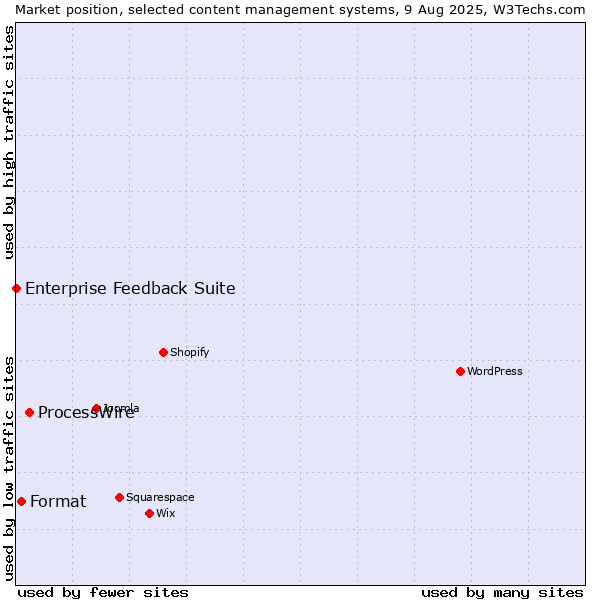 Market position of ProcessWire vs. Format vs. Enterprise Feedback Suite
