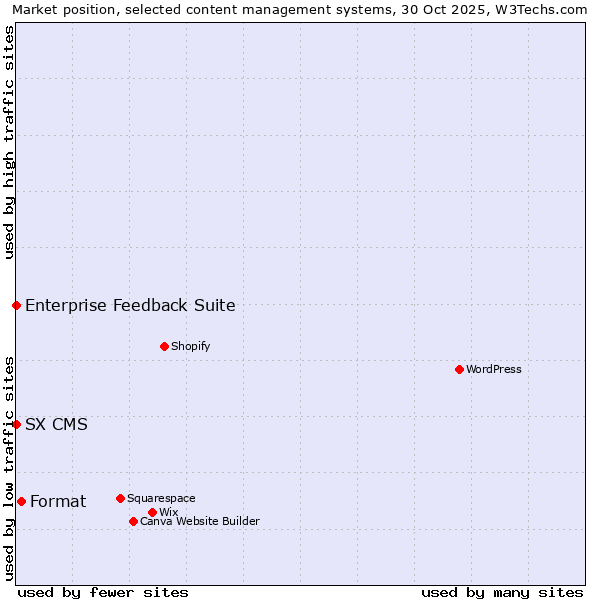 Market position of Format vs. Enterprise Feedback Suite vs. SX CMS