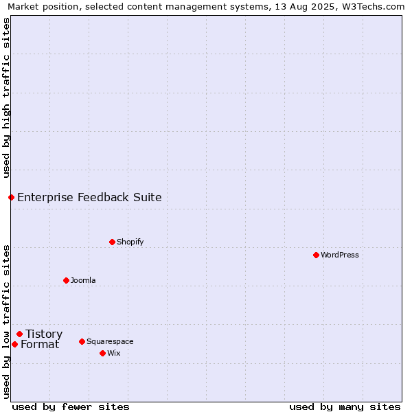 Market position of Tistory vs. Format vs. Enterprise Feedback Suite