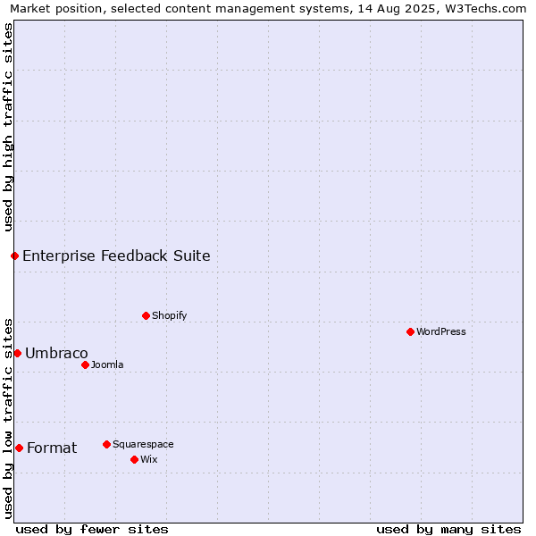 Market position of Format vs. Umbraco vs. Enterprise Feedback Suite