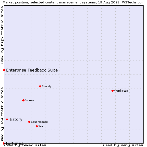 Market position of Tistory vs. Enterprise Feedback Suite vs. Fortune3
