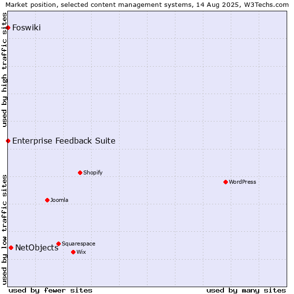 Market position of NetObjects vs. Enterprise Feedback Suite vs. Foswiki