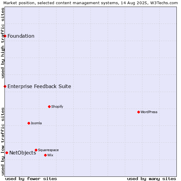Market position of NetObjects vs. Enterprise Feedback Suite vs. Foundation