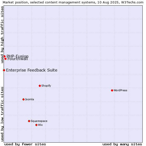 Market position of Fourthwall vs. PHP-Fusion vs. Enterprise Feedback Suite