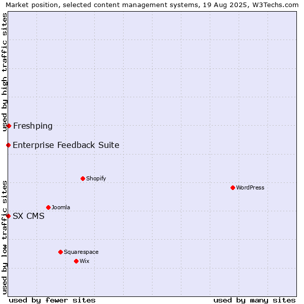 Market position of Freshping vs. Enterprise Feedback Suite vs. SX CMS