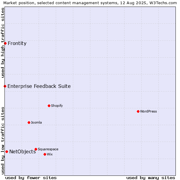 Market position of NetObjects vs. Frontity vs. Enterprise Feedback Suite