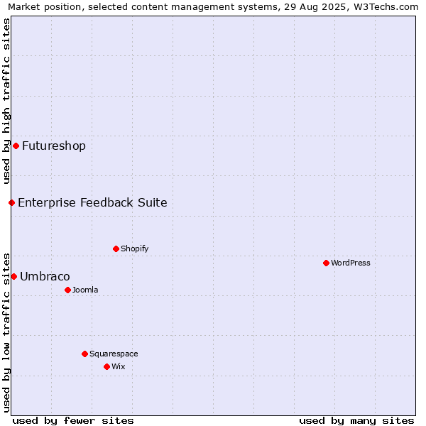 Market position of Futureshop vs. Umbraco vs. Enterprise Feedback Suite