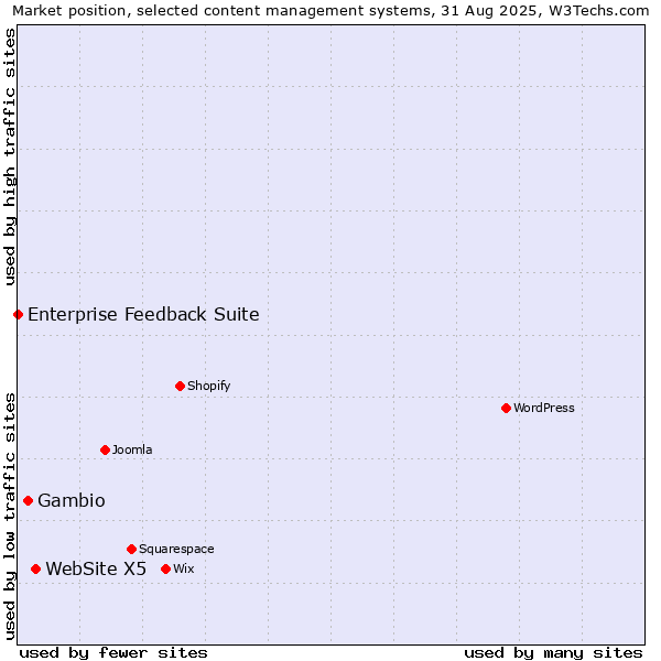 Market position of WebSite X5 vs. Gambio vs. Enterprise Feedback Suite