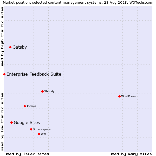 Market position of Google Sites vs. Gatsby vs. Enterprise Feedback Suite