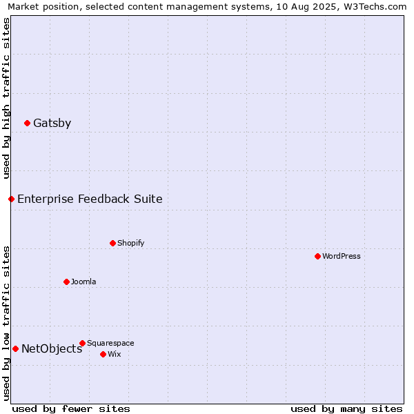 Market position of Gatsby vs. NetObjects vs. Enterprise Feedback Suite