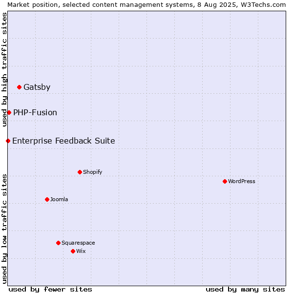 Market position of Gatsby vs. PHP-Fusion vs. Enterprise Feedback Suite