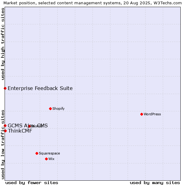 Market position of ThinkCMF vs. Enterprise Feedback Suite vs. GCMS Ajax CMS