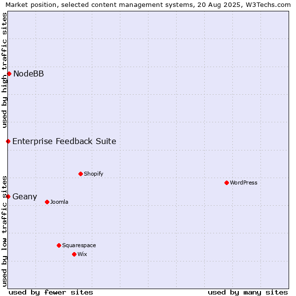 Market position of NodeBB vs. Geany vs. Enterprise Feedback Suite