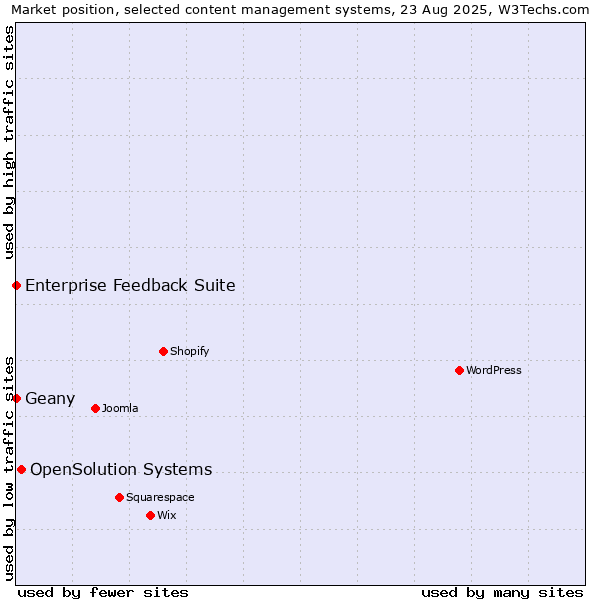 Market position of OpenSolution Systems vs. Geany vs. Enterprise Feedback Suite