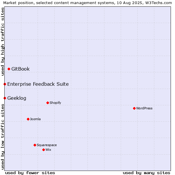 Market position of GitBook vs. Enterprise Feedback Suite vs. Geeklog